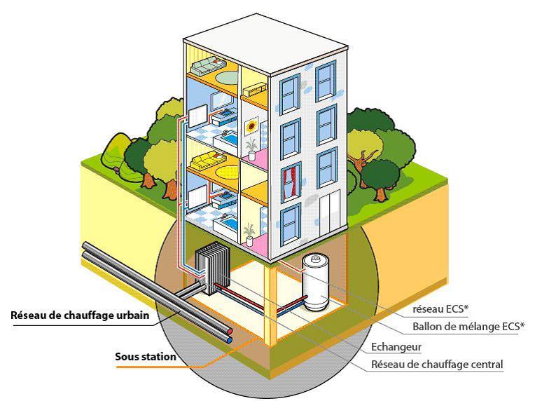 Chauffage urbain : guide complet